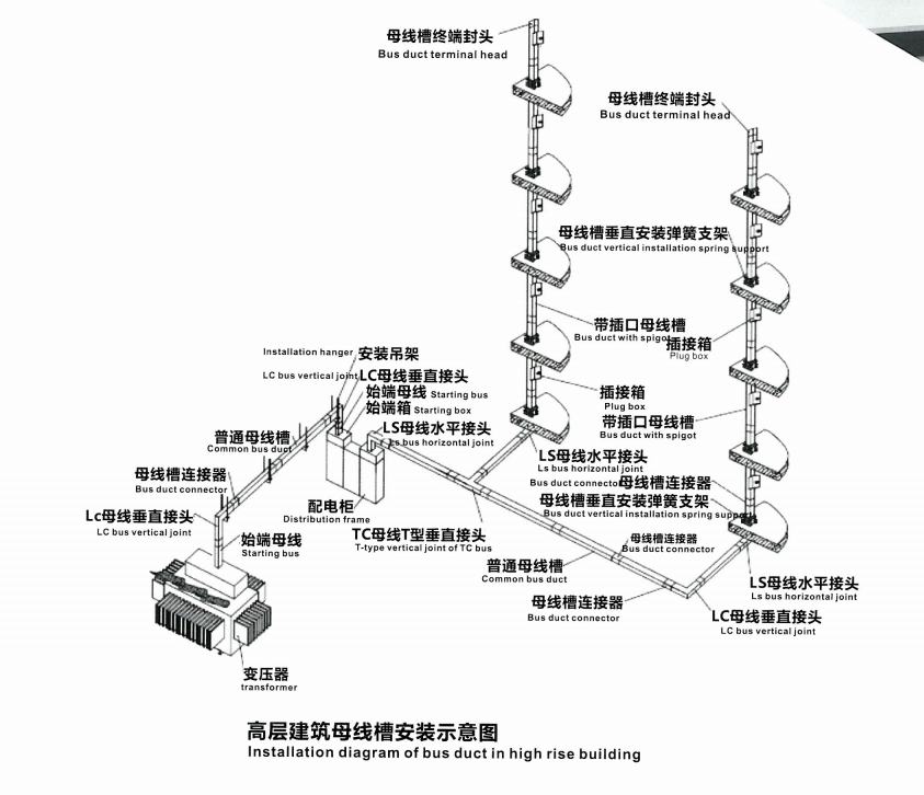 Introduction of loT flexible intelligent busway distribution system (IFB Busway)